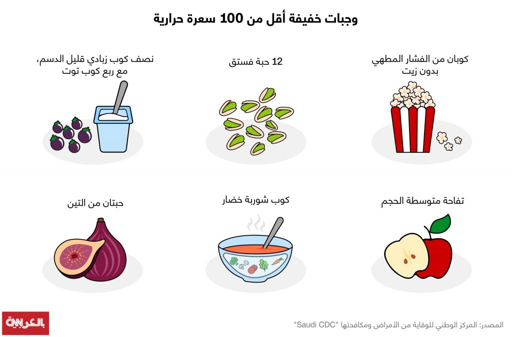 6 وجبات خفيفة تحتوي على أقل من 100 سعرة حرارية في حال شعرتم بالجوع - جريدة  الغد
