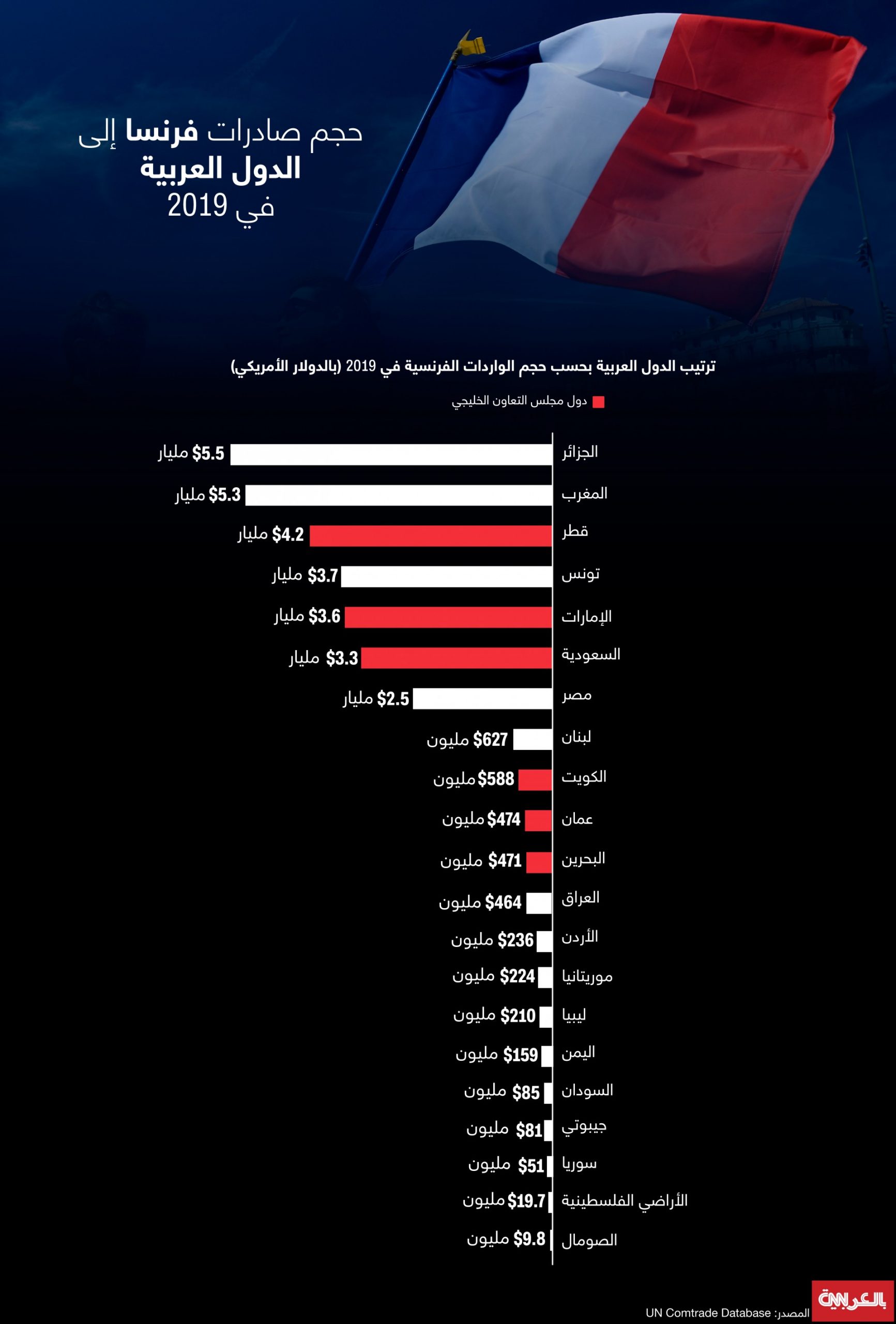 نظرة على ترتيب الدول العربية بحسب قيمة الواردات الفرنسية إليها من العام 2019.